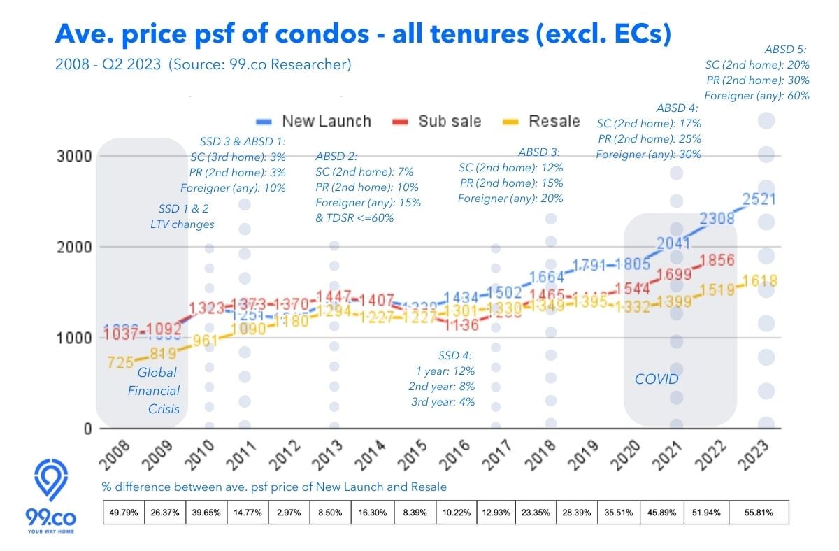 Ave price psf all-tenures condos 2008-Q2 2023