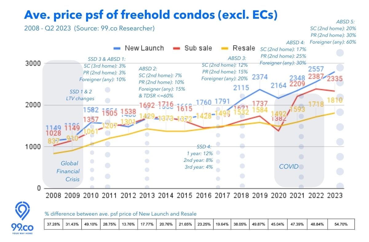 Ave price psf freehold condos 2008-Q2 2023