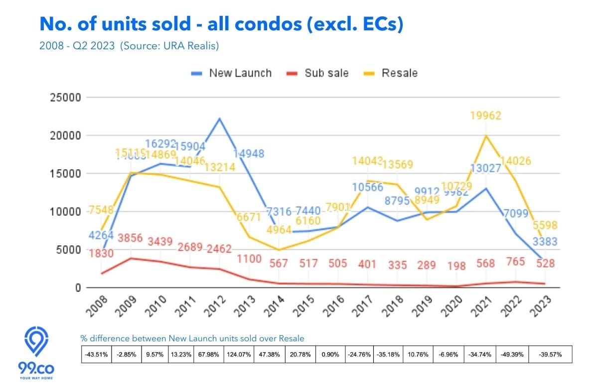 Units-sold-for-condos-2008-Q2-2023-URA-Realis