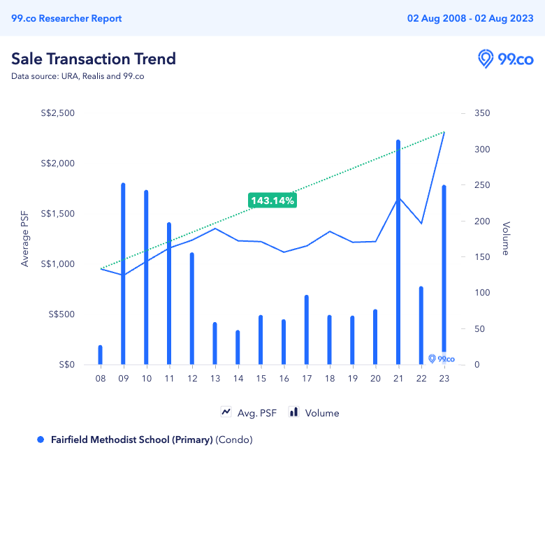 price trend of condos within 1km of Fairfield Methodist Primary