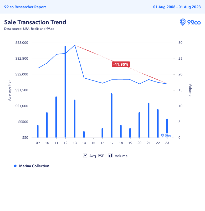 marina collection price trend