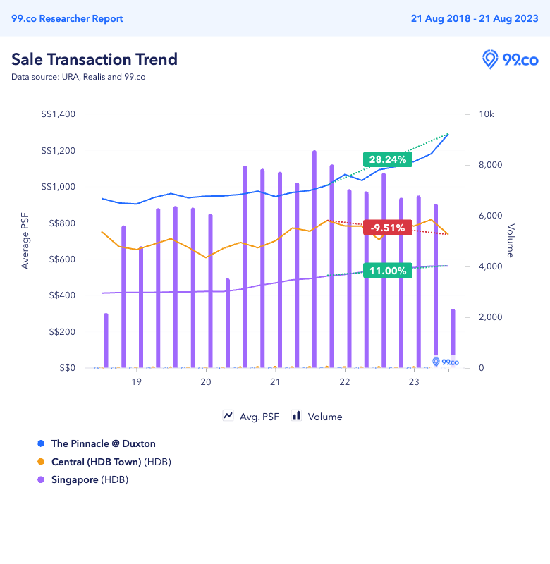 price trend of pinnacle @ duxton, central area and singapore. 