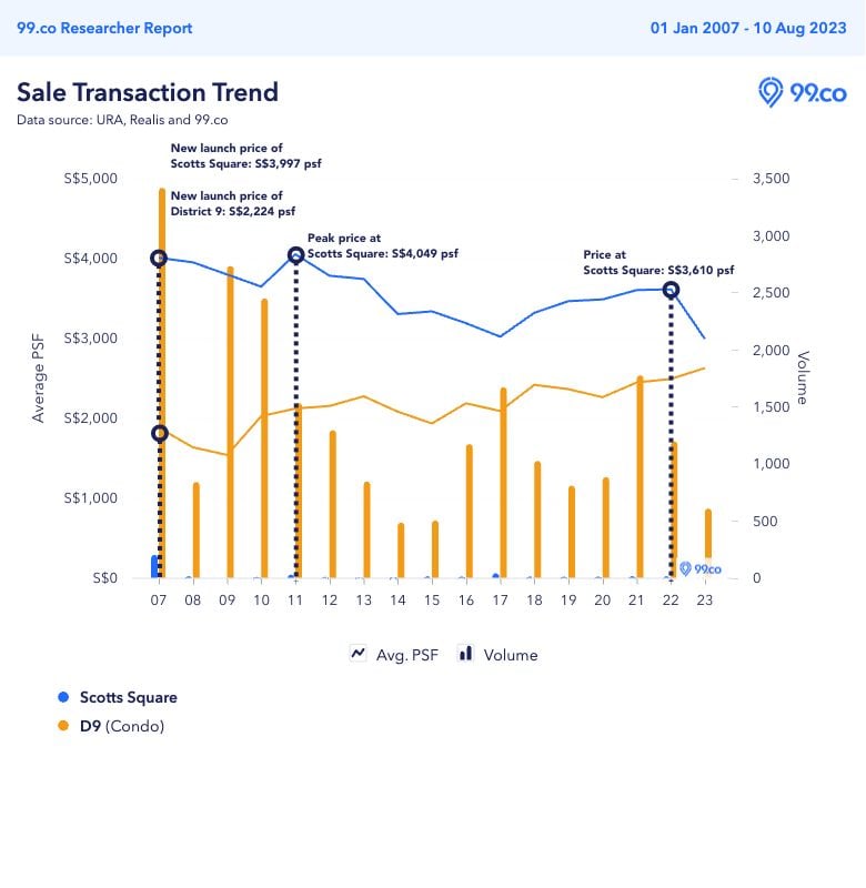 price trend of Scotts Square and District 9