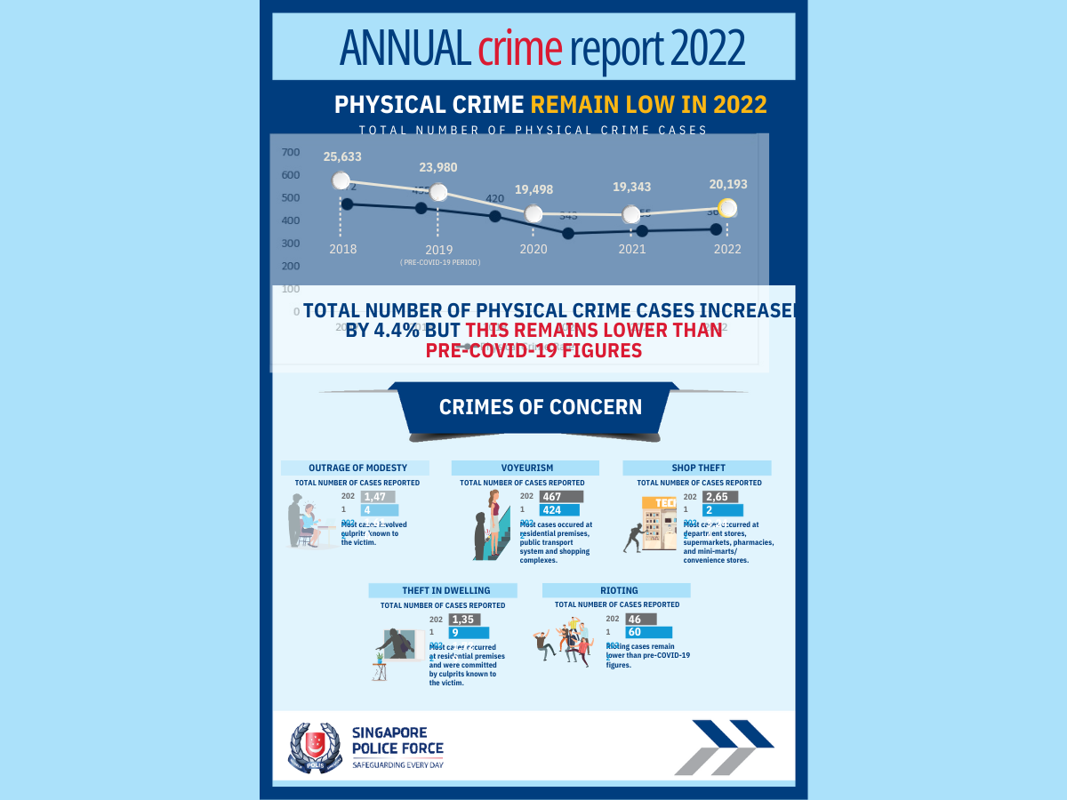 Annual crime brief 2022 SPF - Pasir Ris burglary and theft case