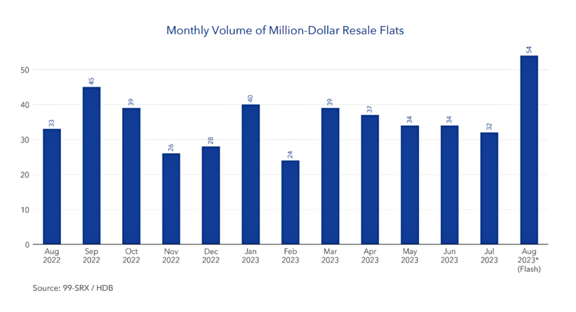 Monthly Volume of Million-Dollar Resale Flats Transactions