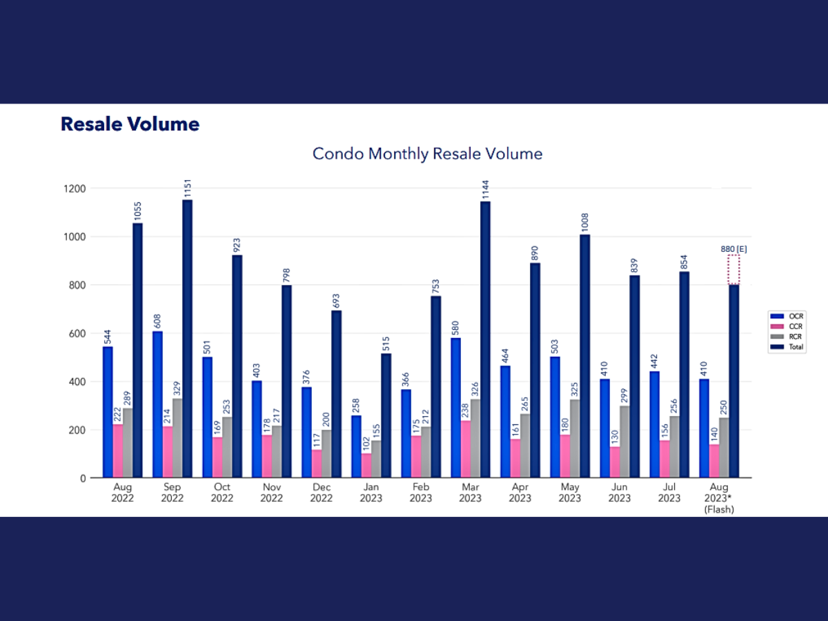 Condo Monthly Resale Volume - August resale condos 2023 