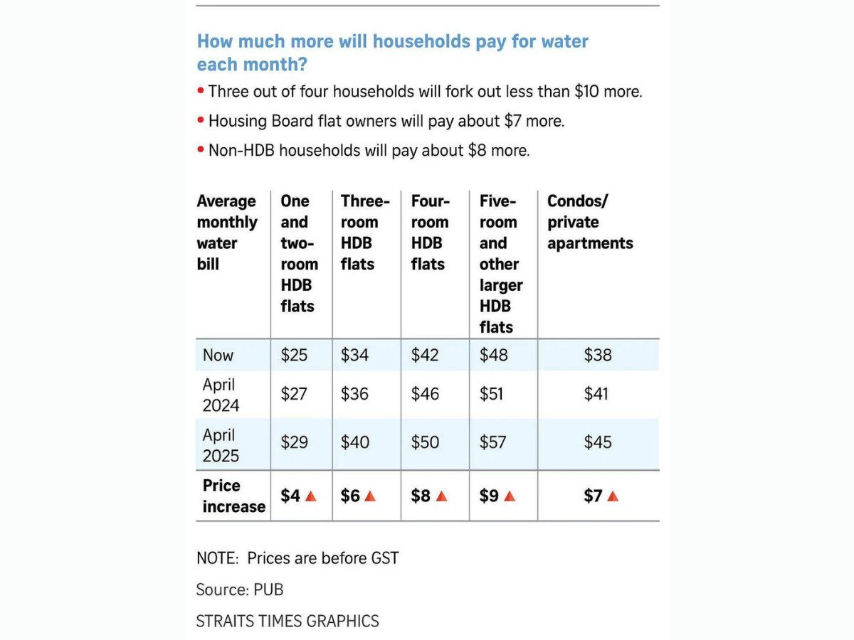 How much more will households pay for water each month? rising water bills