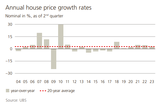 ubs home price growth