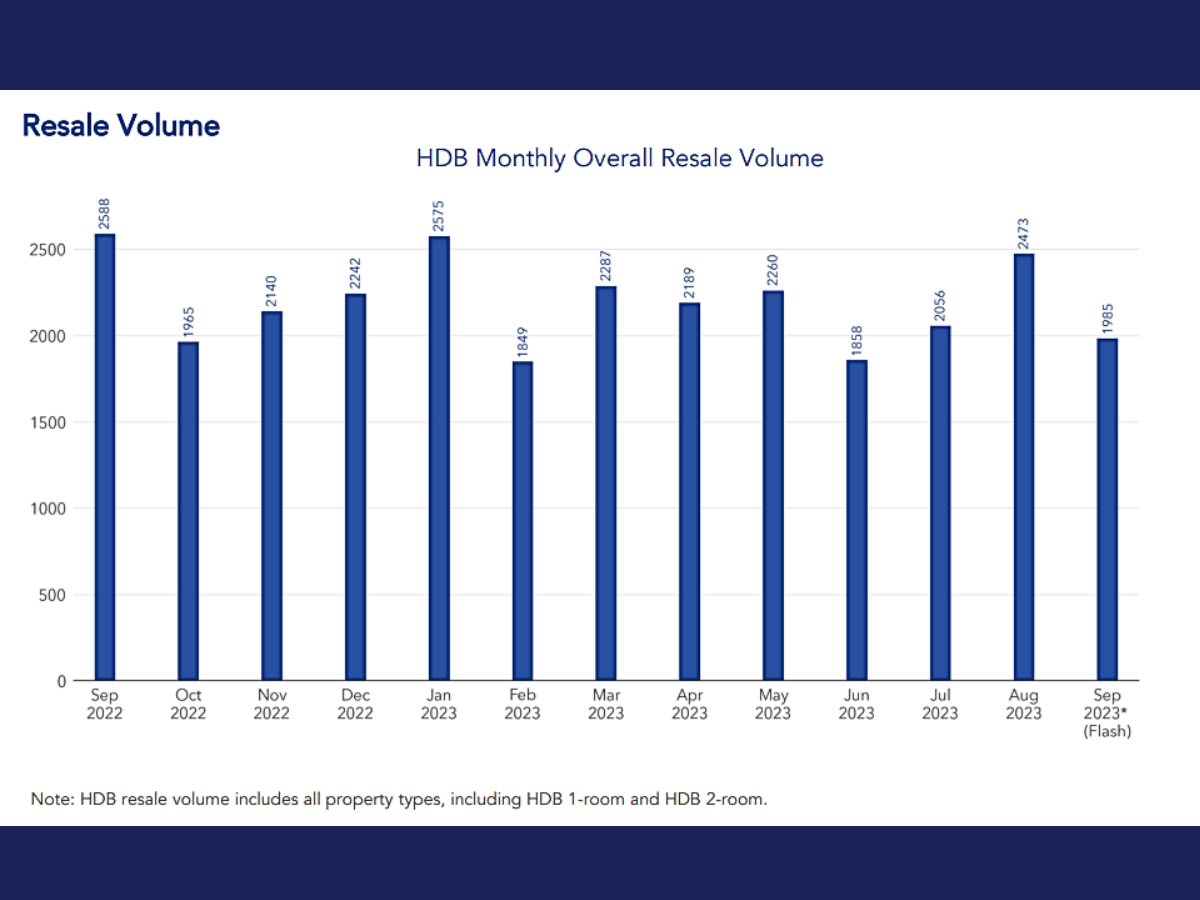 HDB Monthly Overall Resale Volume - HDB resale prices drop