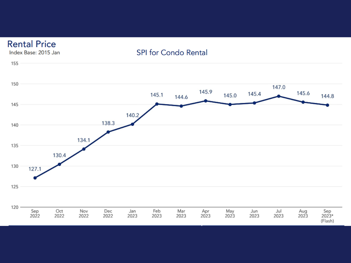 SPI for Condo Rental prices September 2023 - condo rental prices drop