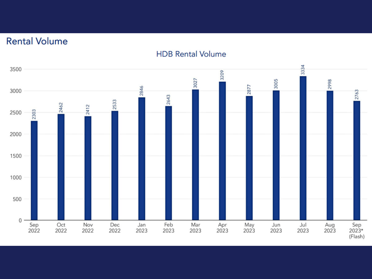 HDB rental volume September 2023 - condo rental prices drop