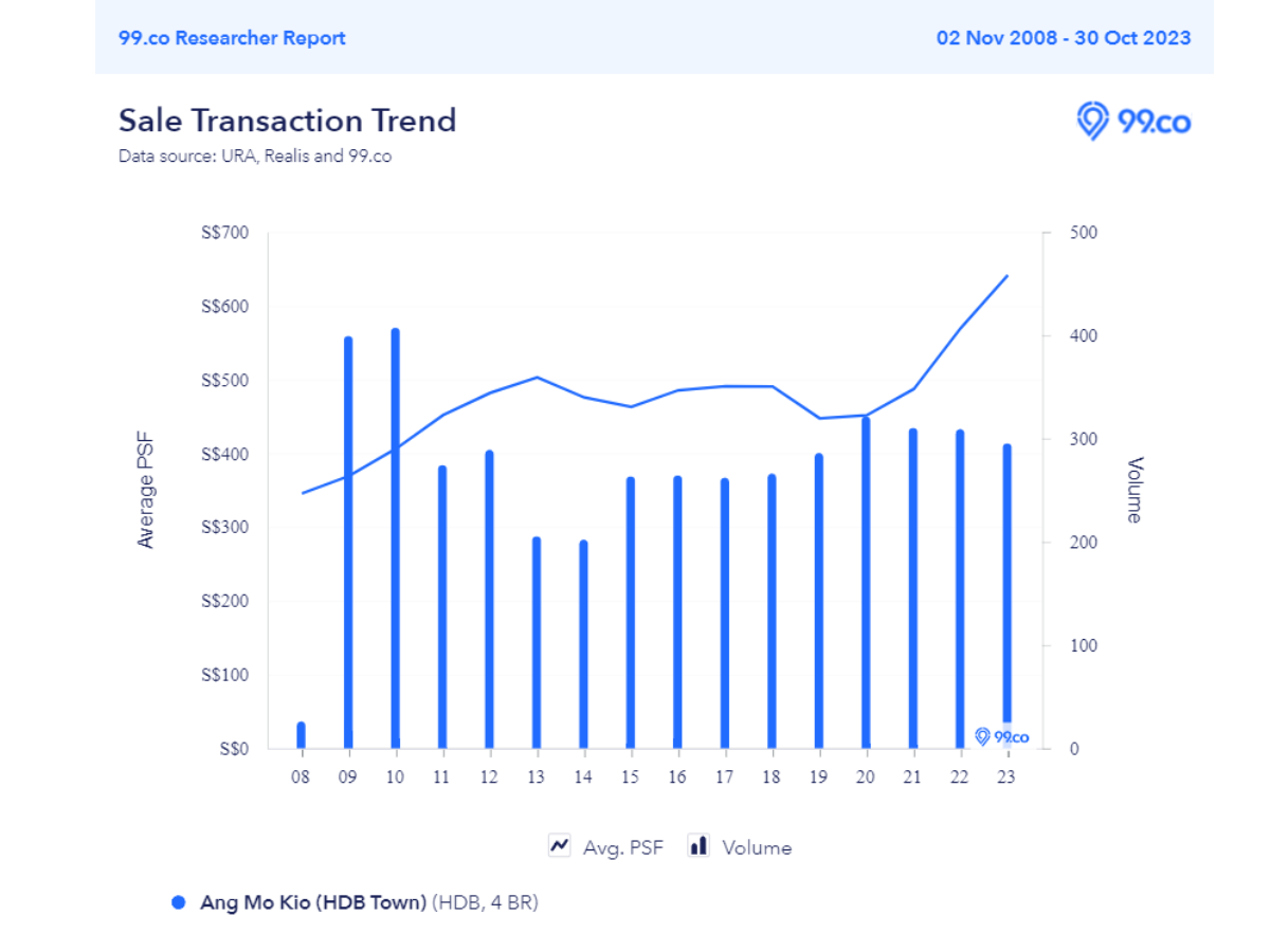 Sales transaction trend of 4 bedroom unit transactions in Ang Mo Kio