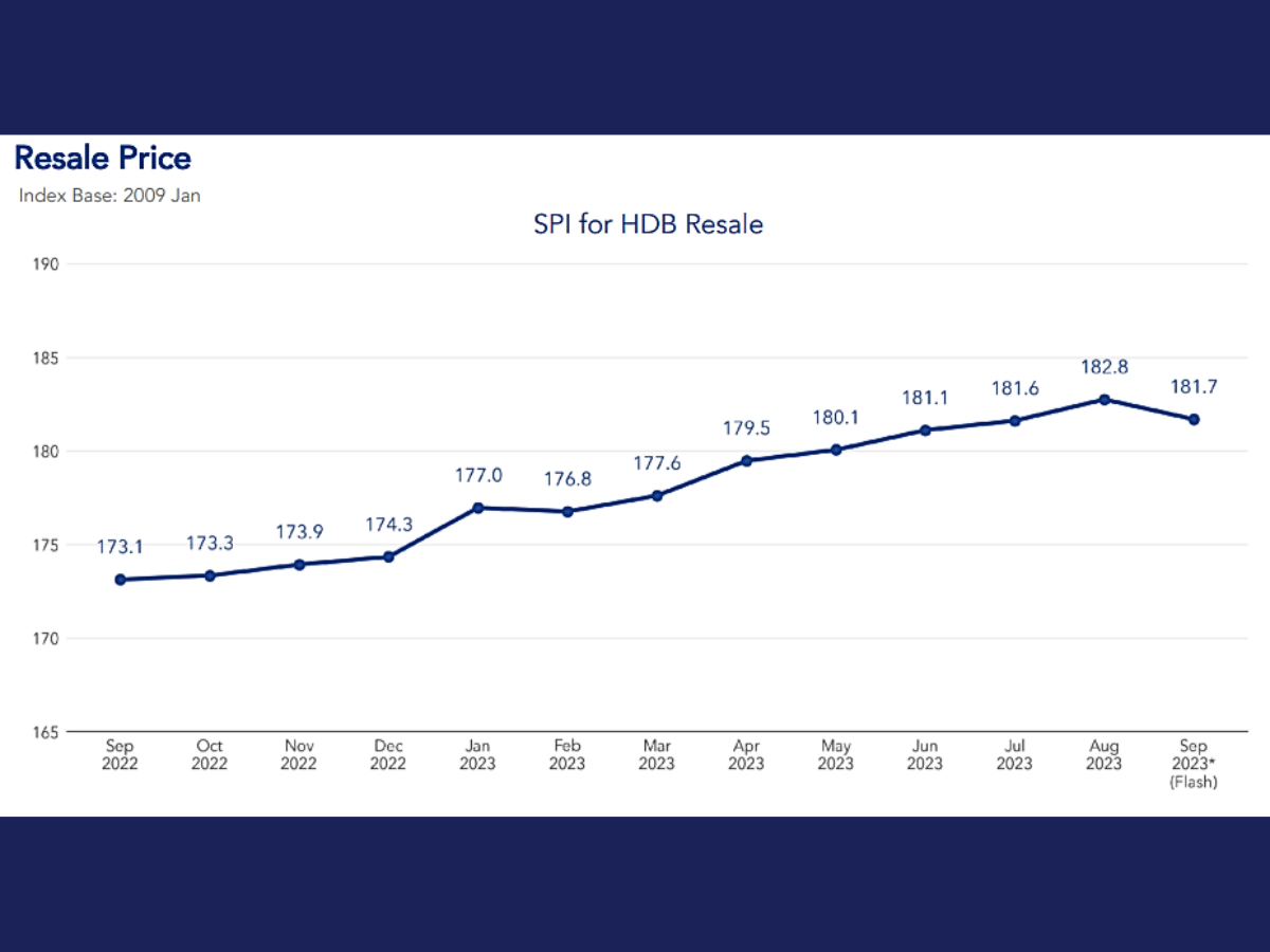 SPI for HDB Resale - HDB resale prices drop