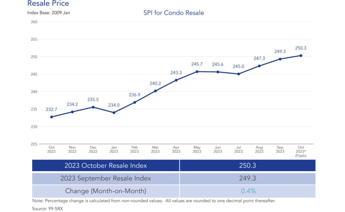 condo resale market october 2023