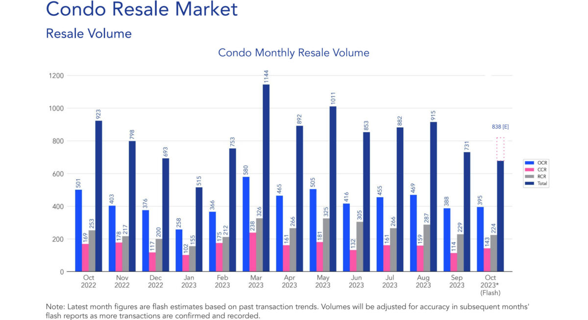 condo resale market october 2023