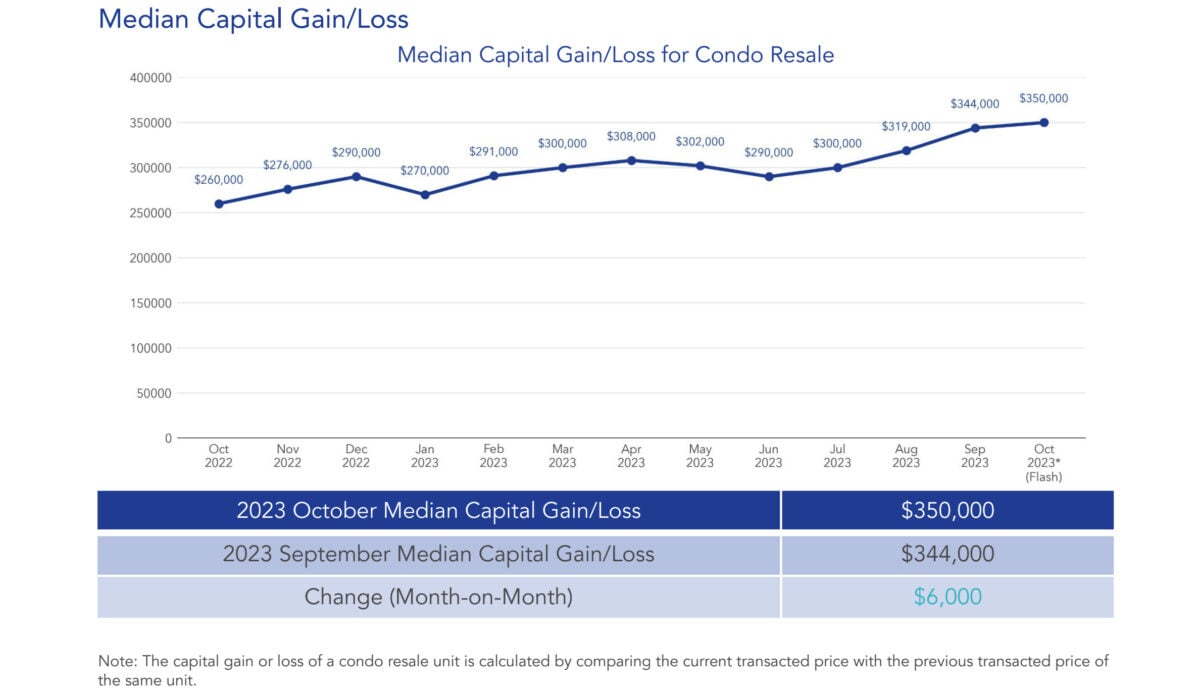 condo resale market october 2023