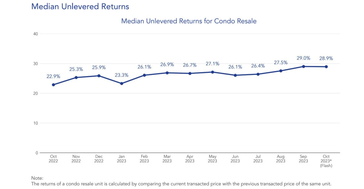 condo resale market october 2023