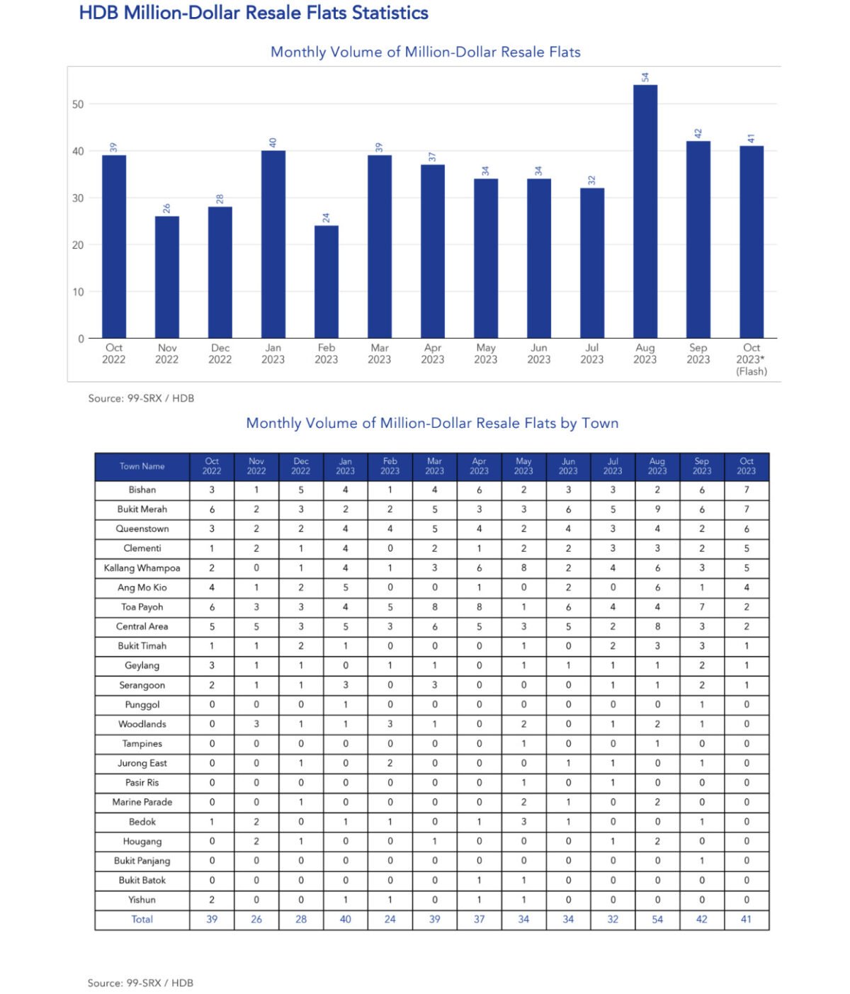 hdb resale october 2023