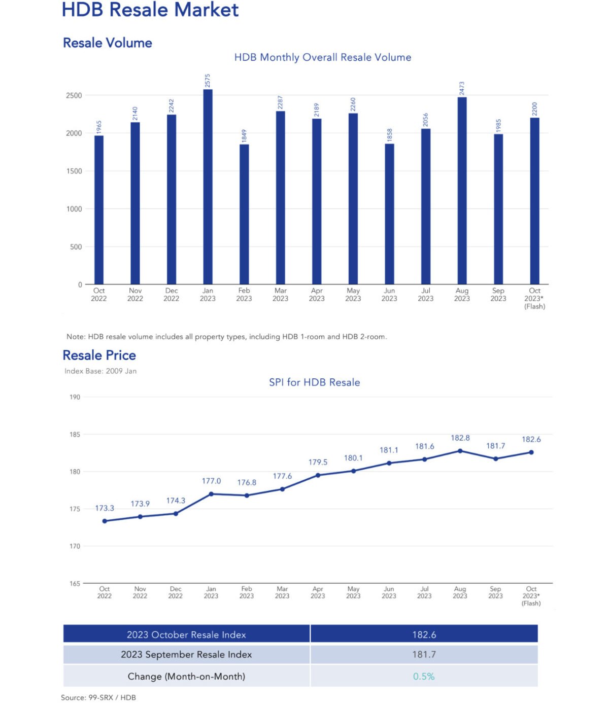 hdb resale october 2023