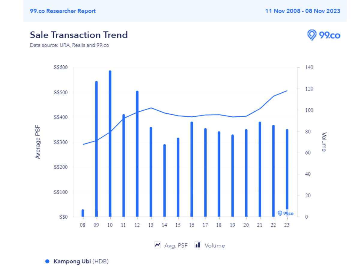 Recent transactions in Ubi Estate