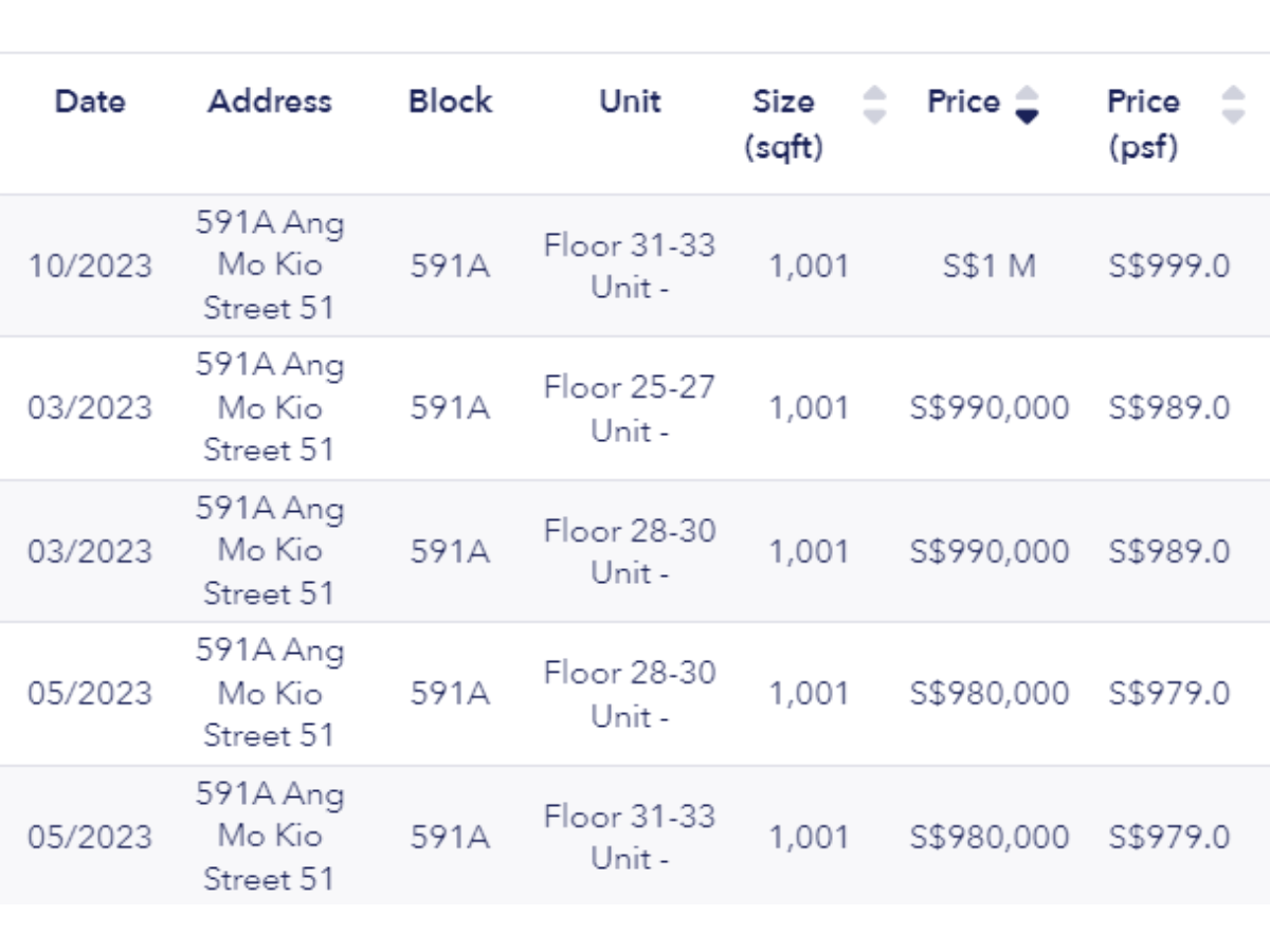 The last 4-room transactions in Ang Mo Kio using 99.co's Researcher