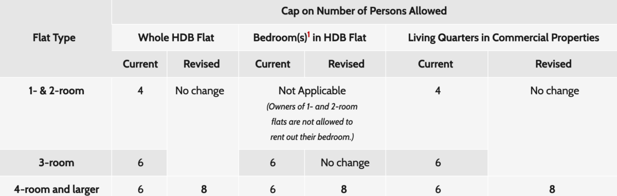 new occupancy cap