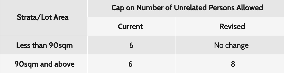 new occupancy cap