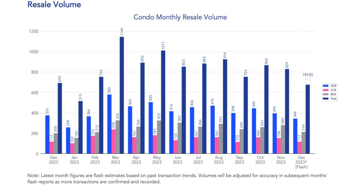 condo resale market december 2023