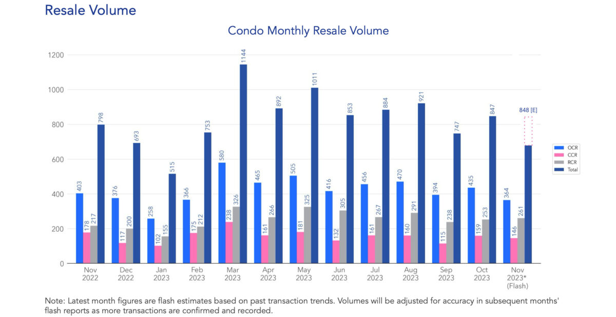 november 2023 condo resale market