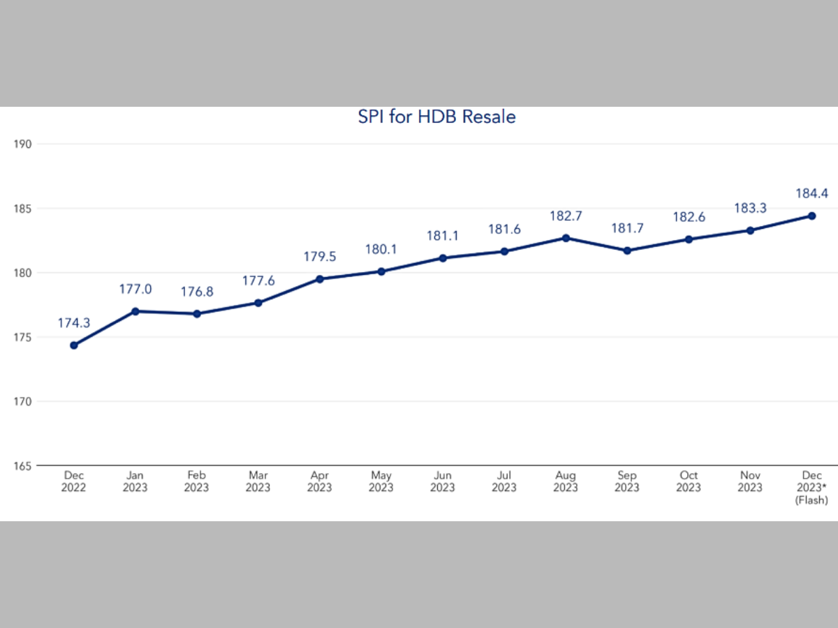 SPI for HDB Resale December - HDB prices reach record high in December 2023