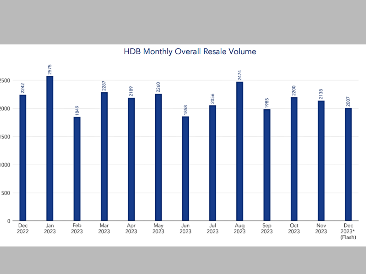 HDB resale volume for December 2023 - HDB prices reach record high in December 2023