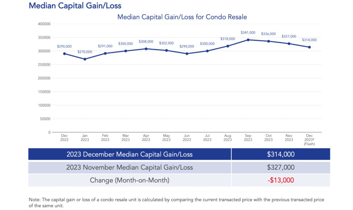 condo resale market december 2023