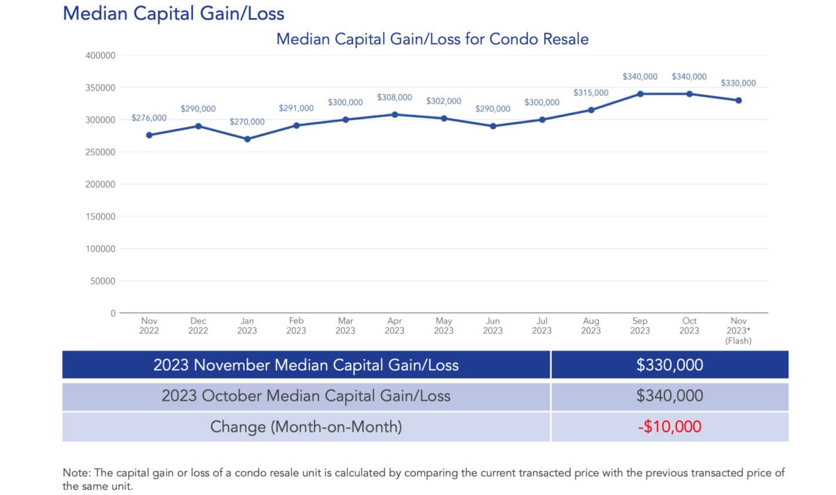 november 2023 condo resale market