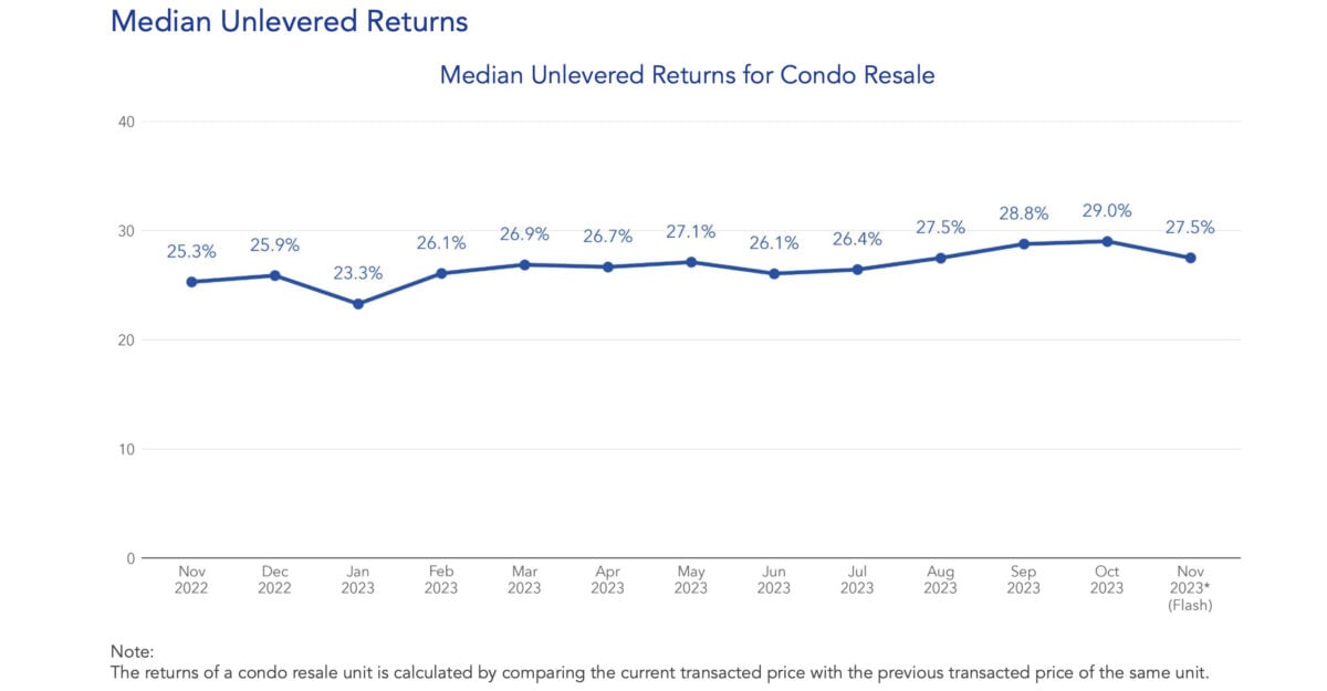 november 2023 condo resale market