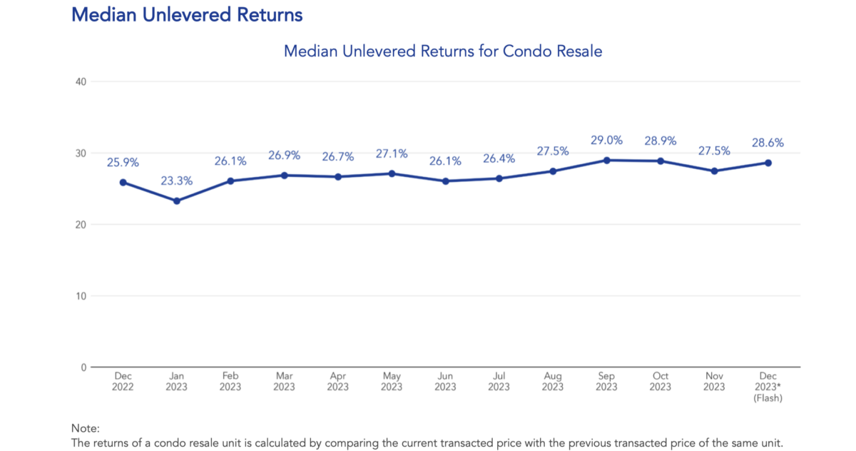 condo resale market december 2023