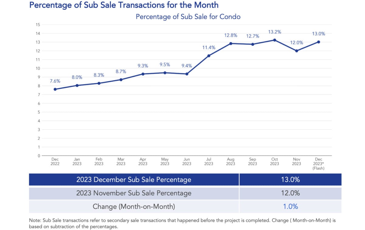 condo resale market december 2023