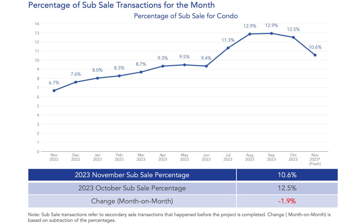 november 2023 condo resale market