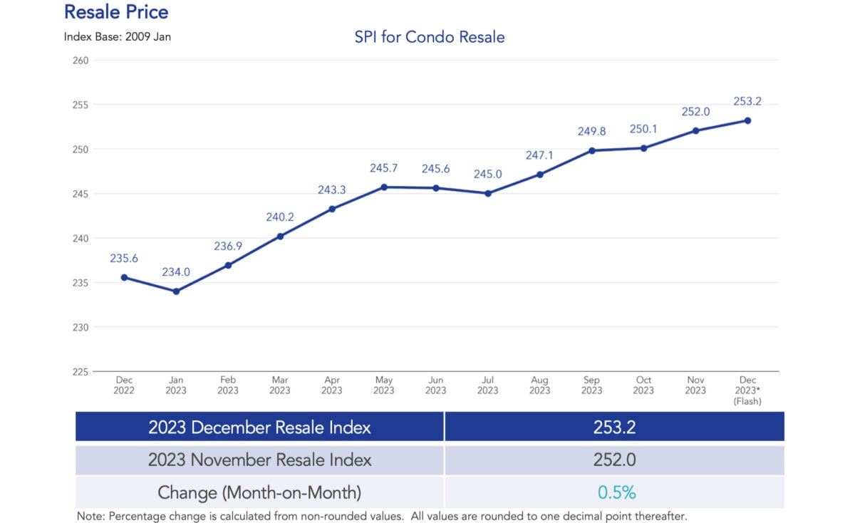 condo resale market december 2023