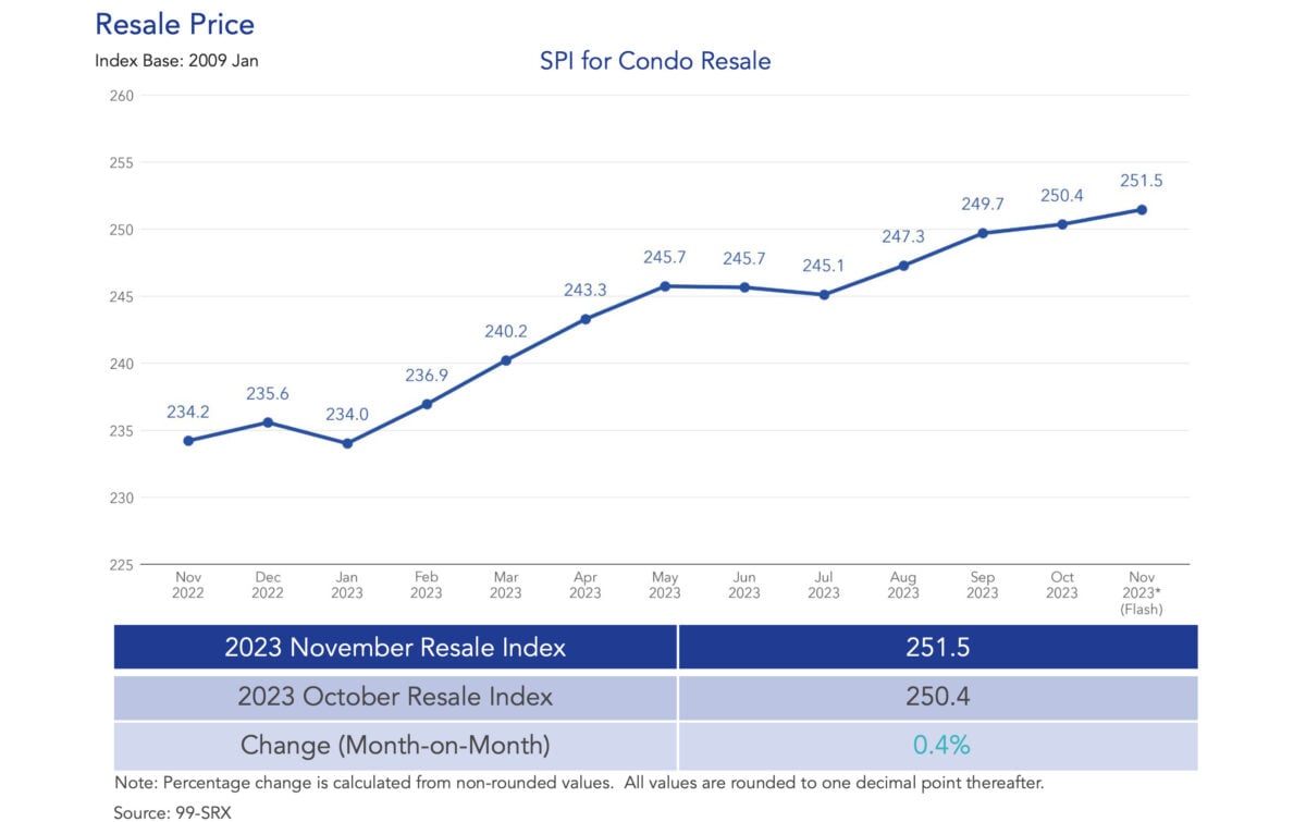 november 2023 condo resale market