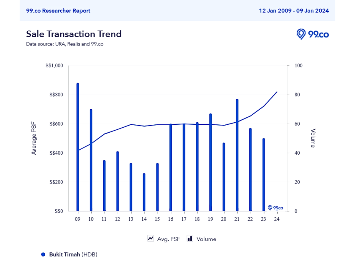 Bukit Timah HDB resale transaction trends - Bukit Timah record-breaking maisonette