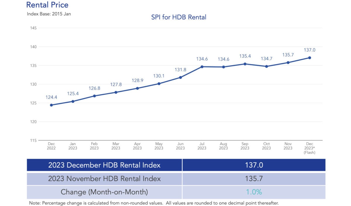 december 2023 rental market