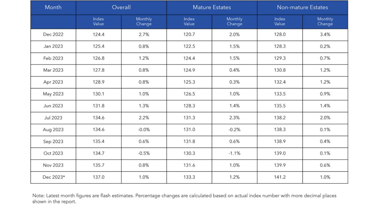 december 2023 rental market