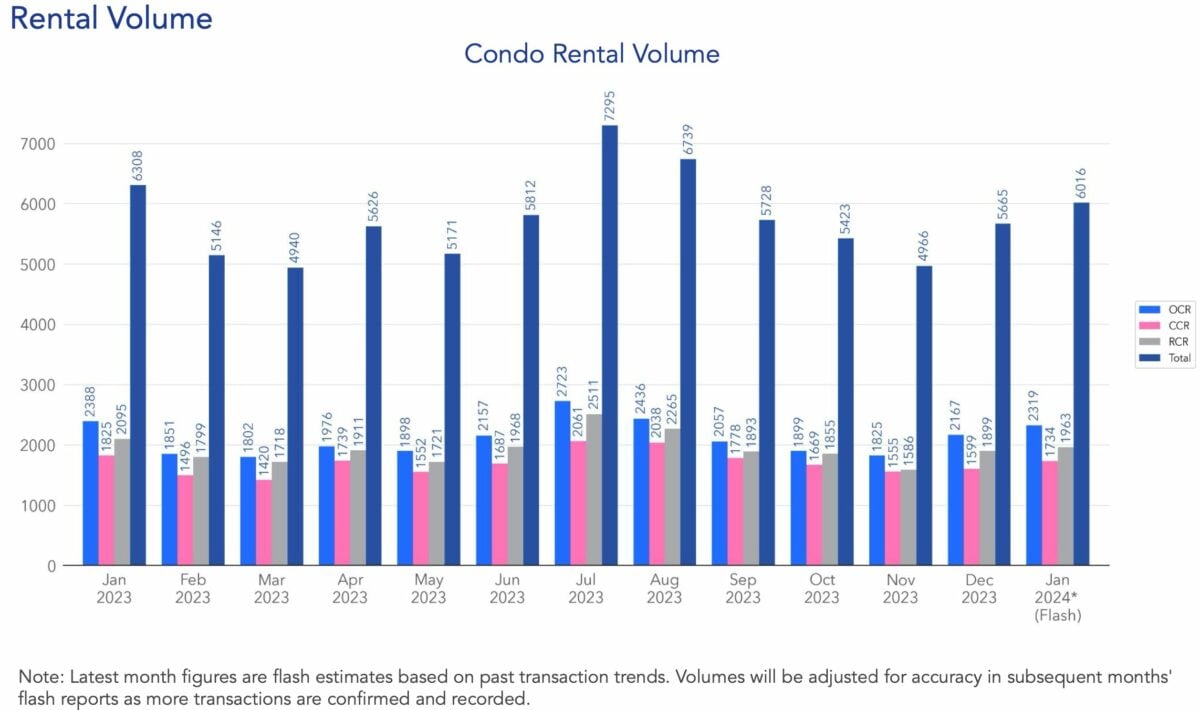 condo and hdb rental prices