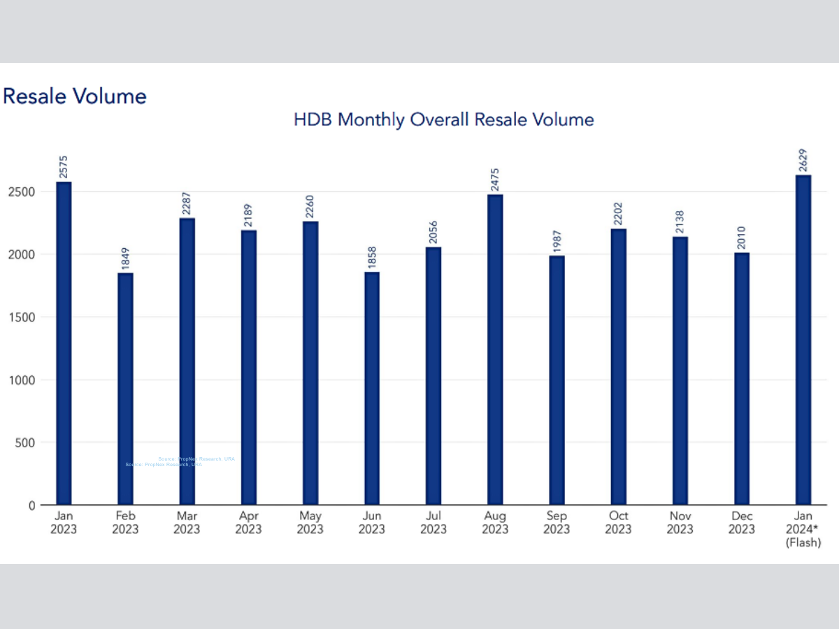 hdb resale volume in jan 2024 - record million-dollar HDB flat 