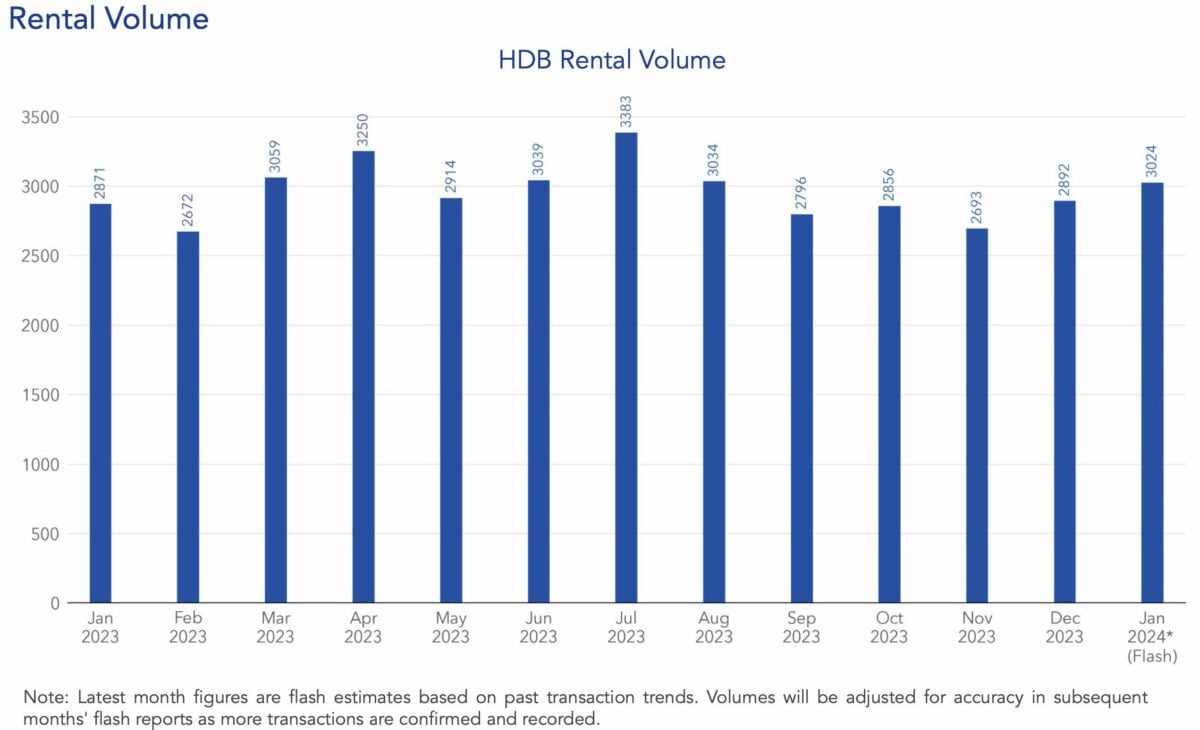 condo and hdb rental market prices