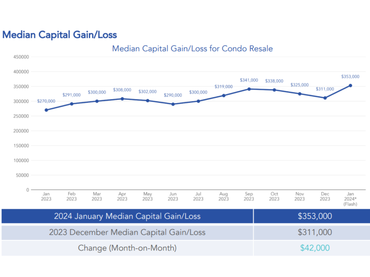 capital gains for condo resale in January surge by S$42k - January resale condo trends