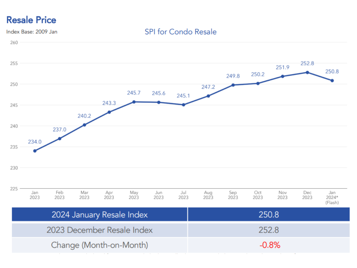 Condo resale prices drop for the first time in 5 months