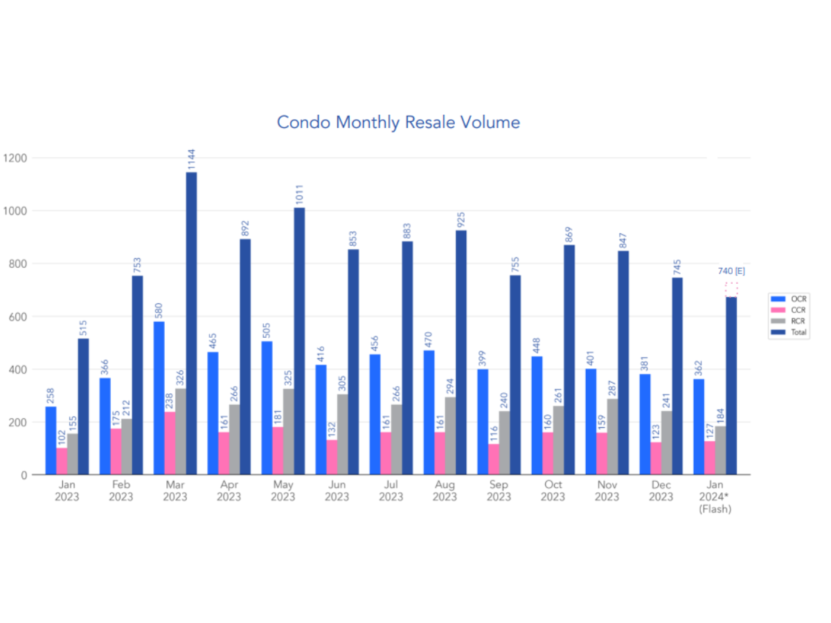 January resale condo volumes drop