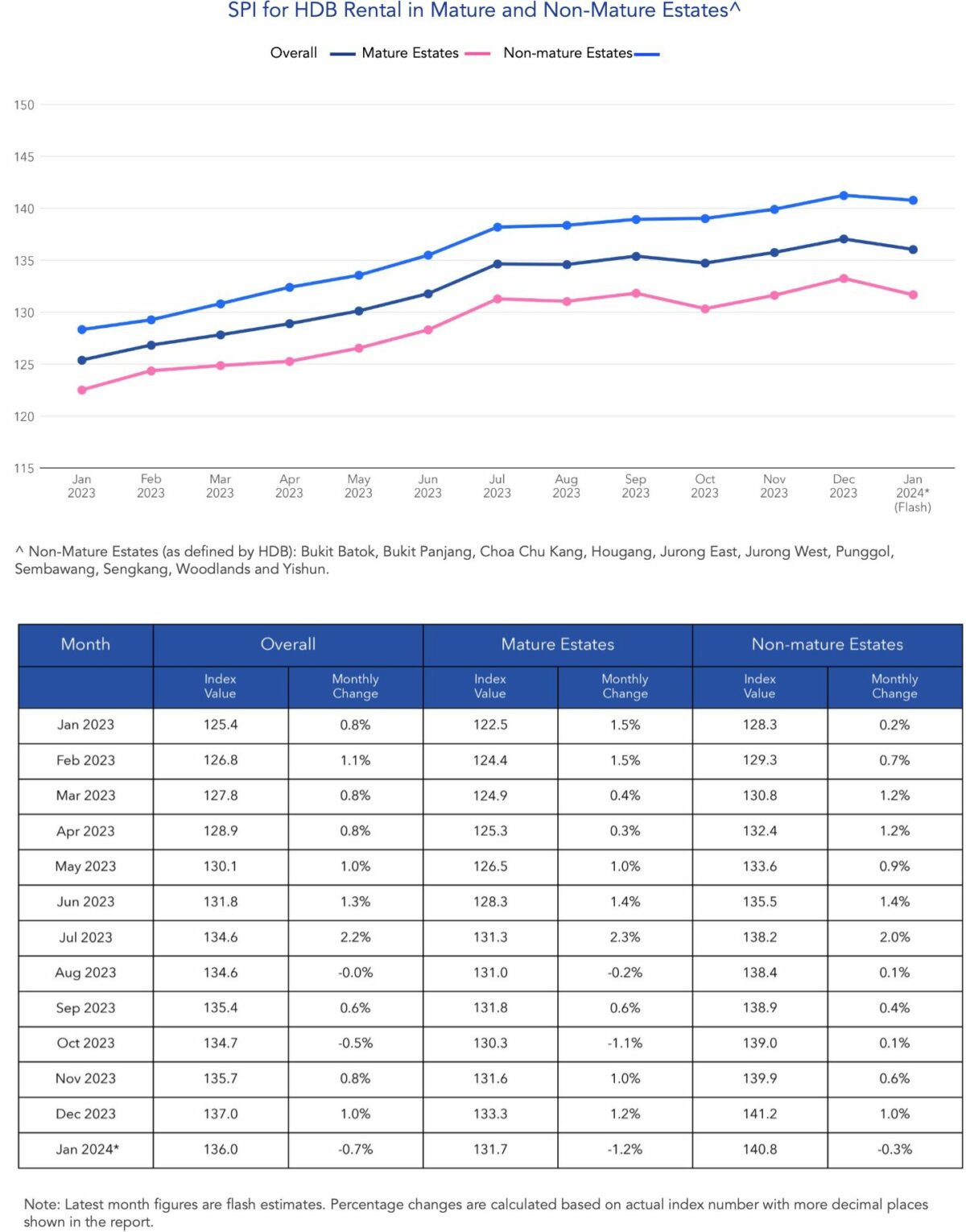 condo and hdb rental prices