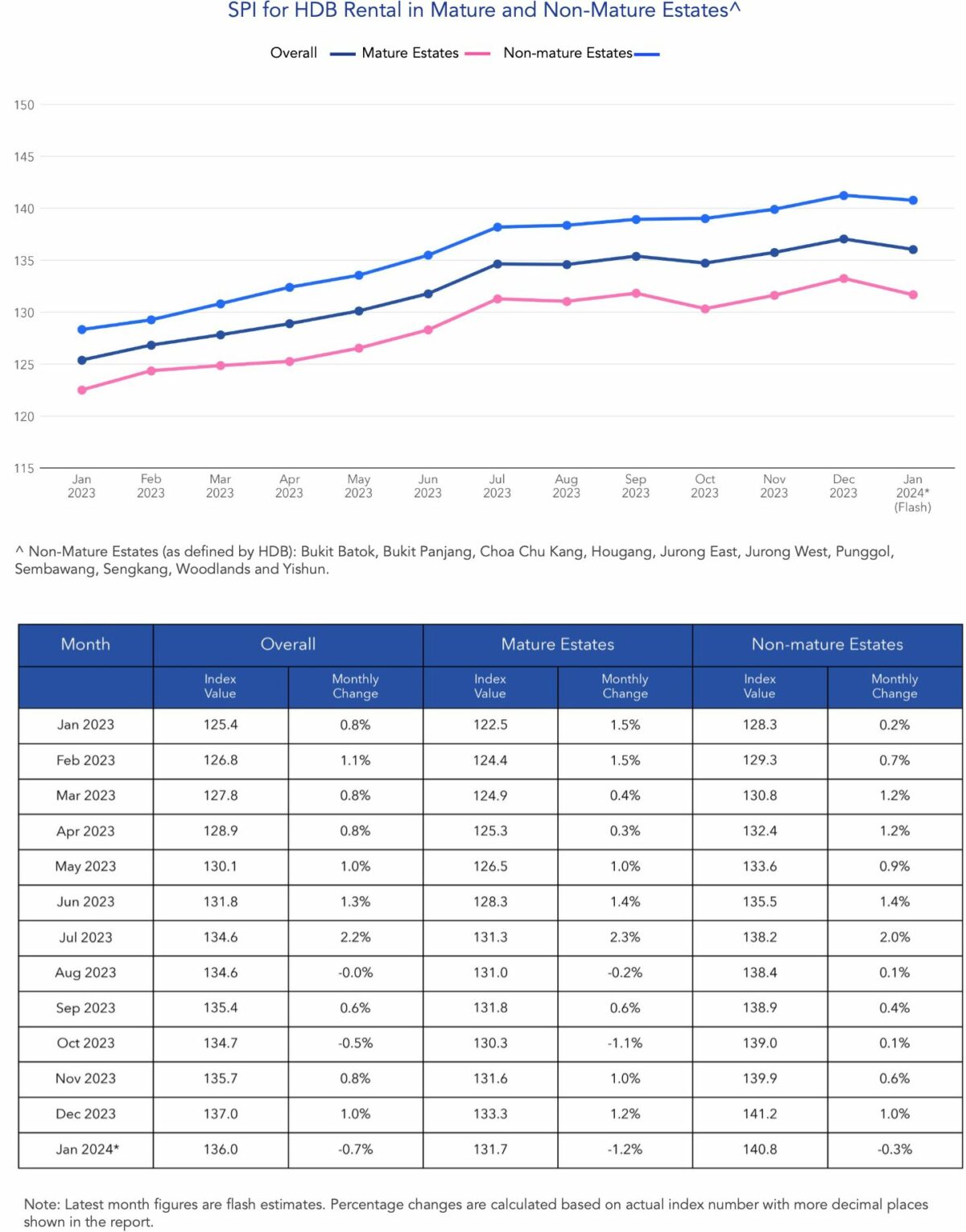 condo and hdb rental prices